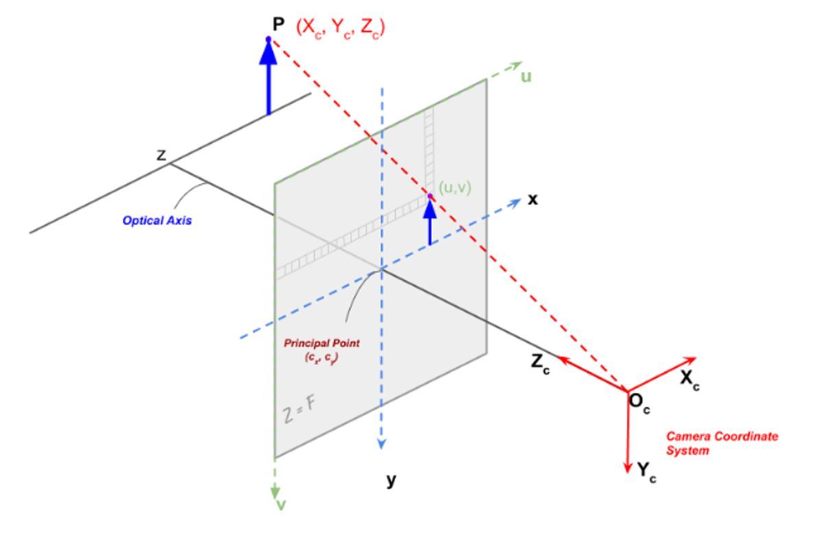 Figura 7. sistema de coordenadas cámara. Fuente: learnoprncv (2020)