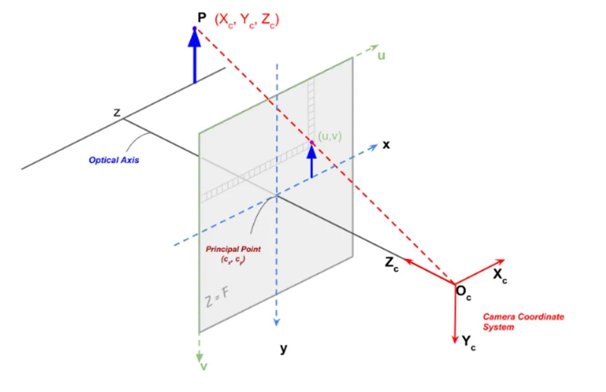 Figura 7. sistema de coordenadas cámara. Fuente: learnoprncv (2020)