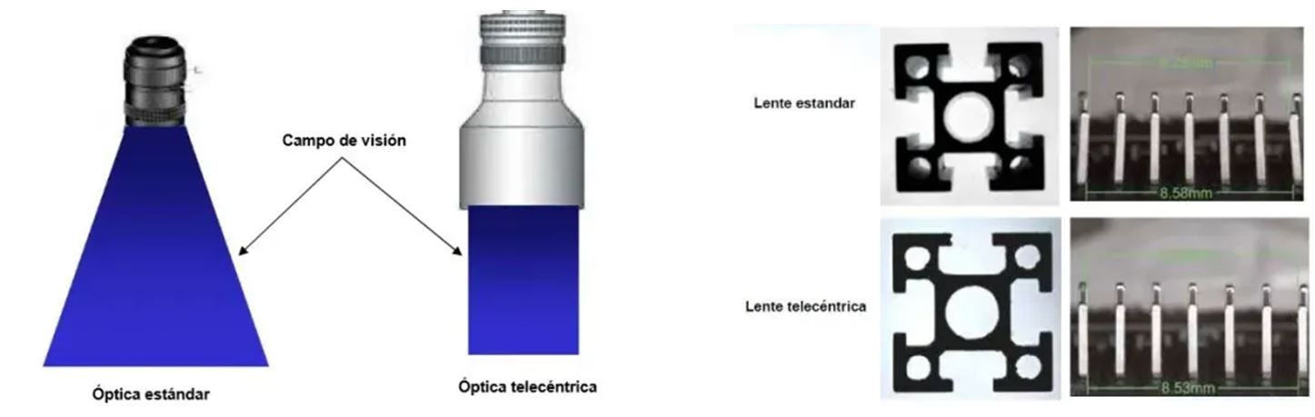 Figura 5. comparativa óptica estándar y telecéntrica. Fuente: Propia (2022)