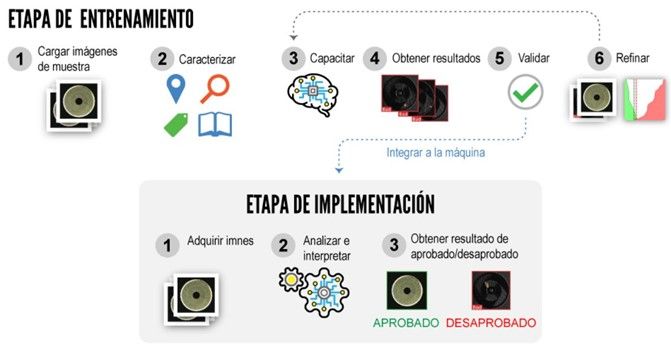 Figura 2. Pipeline para un modelo Deep Learning en visión artificial: Cognex (2022)