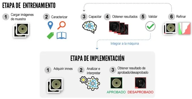 Figura 2. Pipeline para un modelo Deep Learning en visión artificial: Cognex (2022)