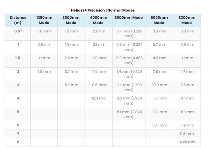 Figure 2: Helios2+ camera data table, extracted from the Lucid VISION LABS website. https://thinklucid.com/
