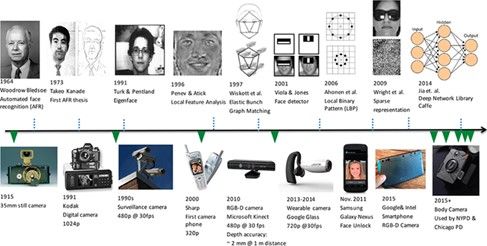 Figura 1. Evolución de la detección facial. Fuente: Ross.A. (2022)