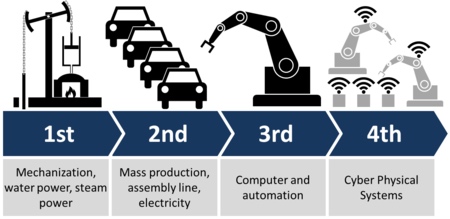 Figura 1: Revoluciones Industriales. Fuente: Wikipedia