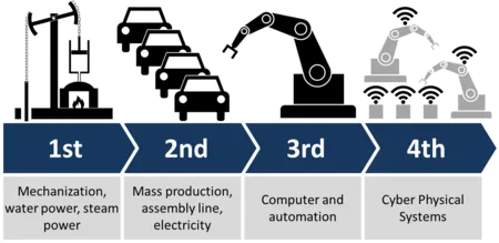 Figura 1: Revoluciones Industriales. Fuente: Wikipedia