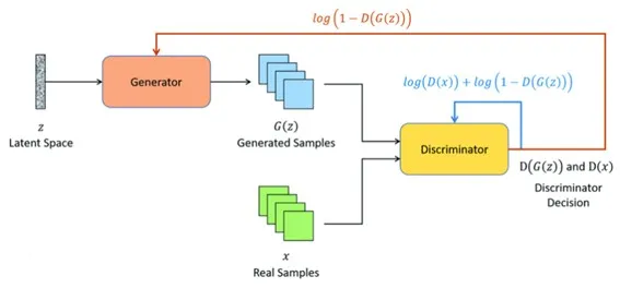 FIGURA 3. Esquema de una red GAN. Fuente: ResearchGate (2022)