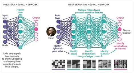 igura9: Evolución Deep Learning. Fuente: Alonso F en futurespace