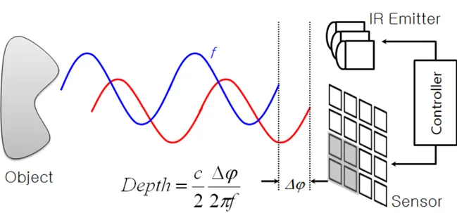 Figure 1: Principle of TOF measurements. Phase shift measurement. Image extracted from https://ebuah.uah.es/dspace/bitstream/handle/10017/21313/TFM-Rufo-Merino-2013.pdf?sequence=5&amp;isAllowed=y